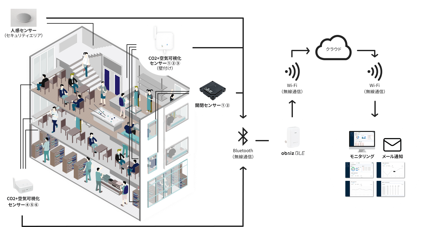 商業ビルでの活用イメージ